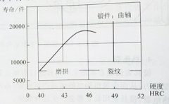 采用中频加热电源对曲轴磨具进行加热锻造，如何提高曲轴模具的寿命